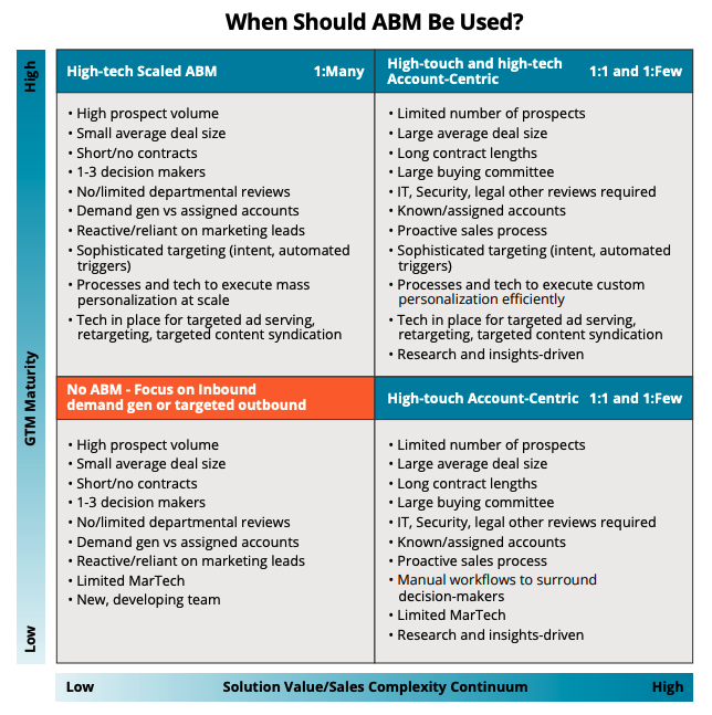 when should abm be used